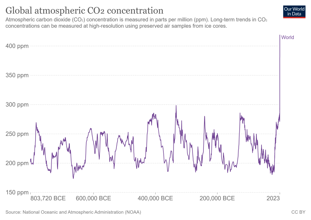 Grafiek die de golfbeweging van CO2 concentratie van de laatste 800 duizend jaar weergeeft.